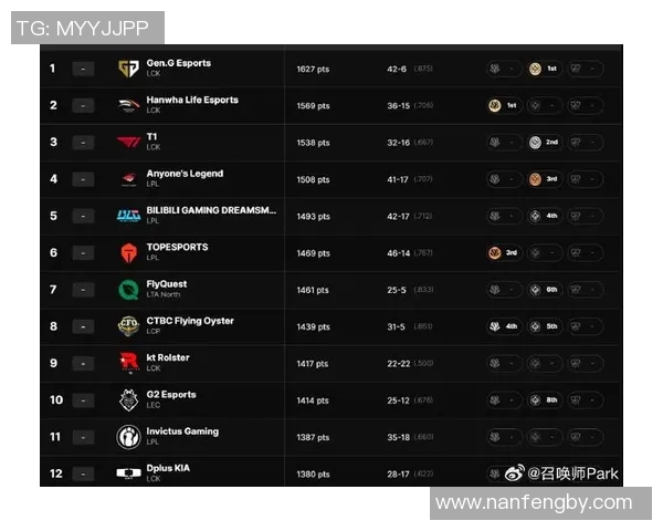 最新英雄联盟力量排行榜揭晓IG战队强势领跑前十名实时新闻 最新英雄联盟力量排行榜揭晓IG战队强势领跑前十名实时新闻